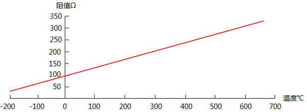 PT100温度传感器曲线