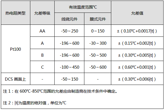 PT100铂热电阻温度传感器精度对应表