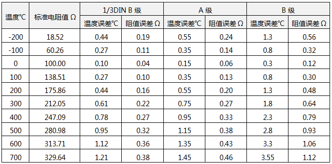 PT1000温度传感器铂电阻精度参照表